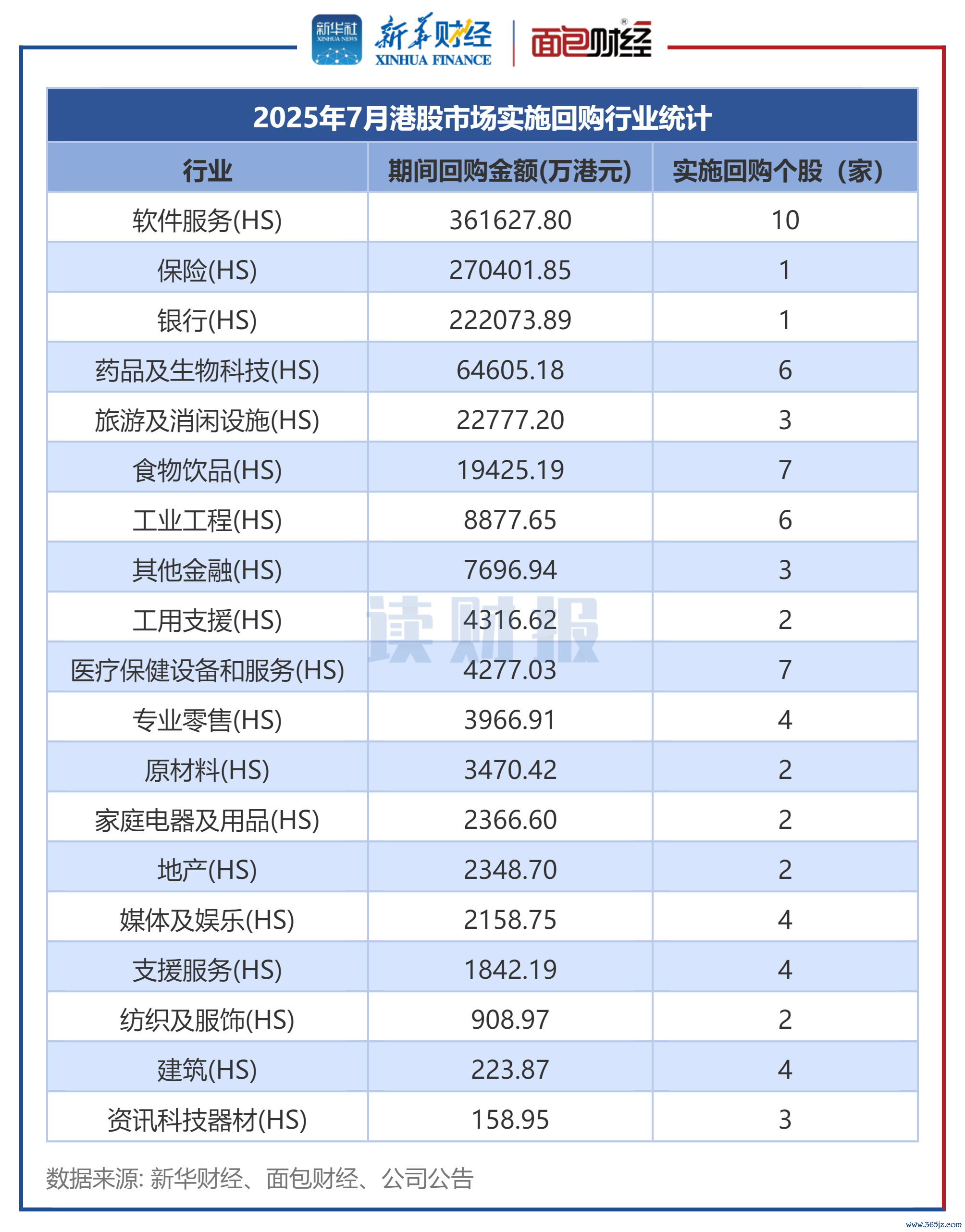 图2：2025年7月港股市集推行回购行业统计